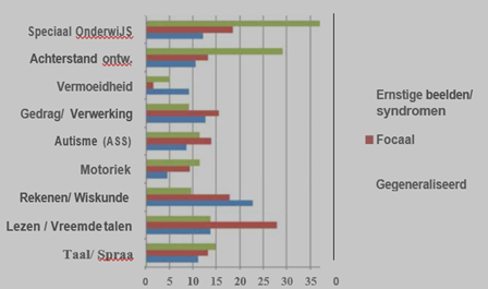 Figuur 1 Aandeel leerlingen (in percentages van de groep) met comorbiditeiten bij epilepsie