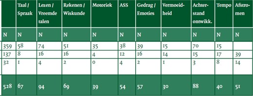 Tabel 2 Comorbiditeiten en belangrijkste onderwijskundige vraagstellingen (ASS = Autisme Spectrum Stoornissen).